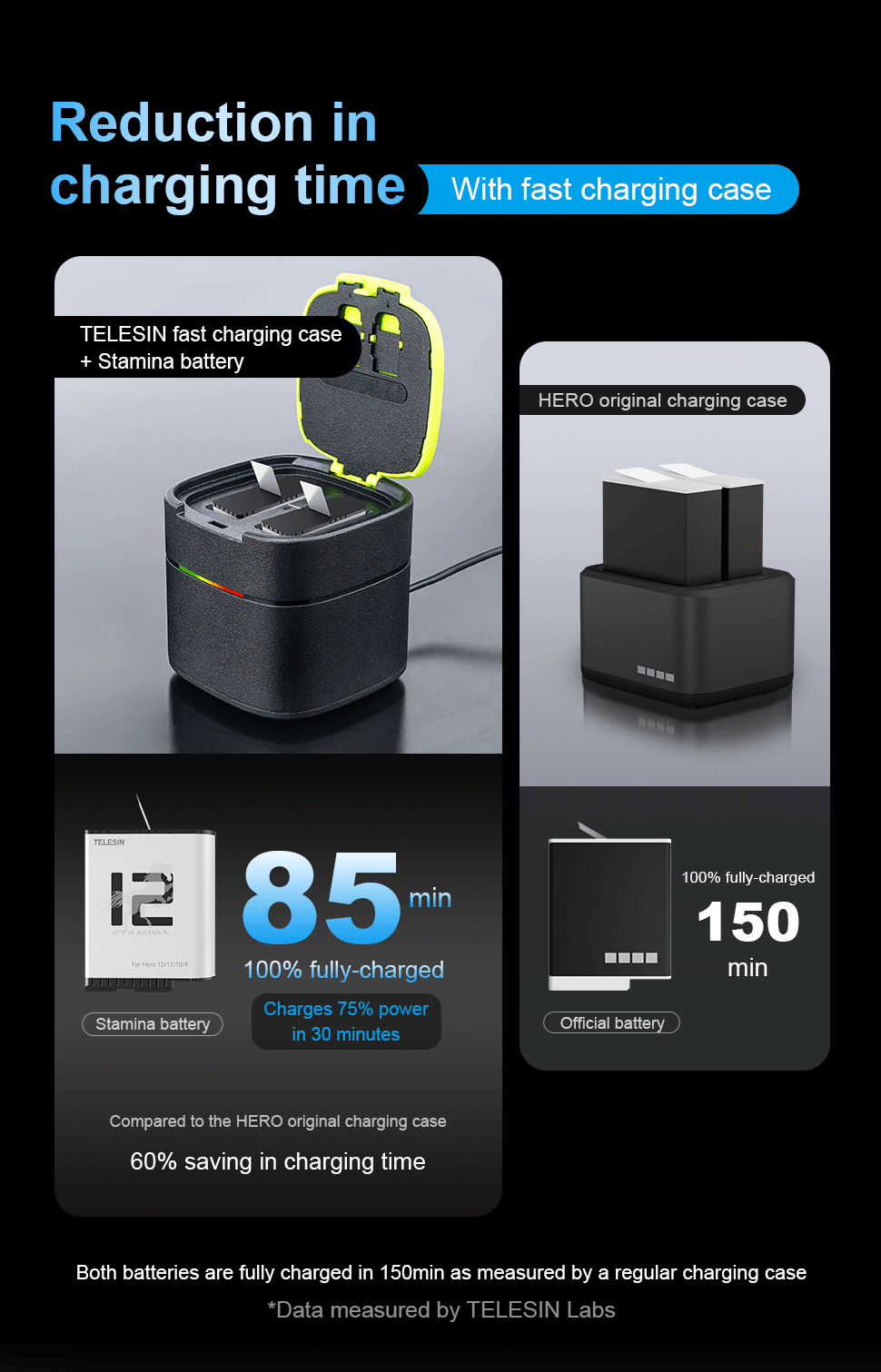 Telesin Stamina Wintersport Batterij voor GoPro 9 / 10 / 11 / 12 - 1750 mAh - GoPro-accessoires