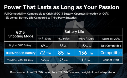 Telesin oplaadbare batterij voor GoPro 13 - 1950 mAh - GoPro Accu's en opladers