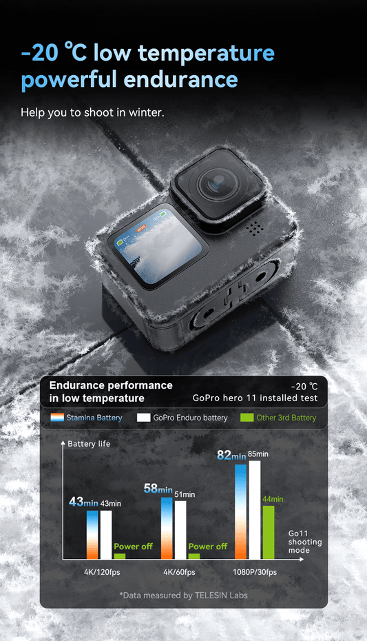 Telesin Stamina Wintersport Batterij voor GoPro 9 / 10 / 11 / 12 - 1750 mAh - GoPro-accessoires