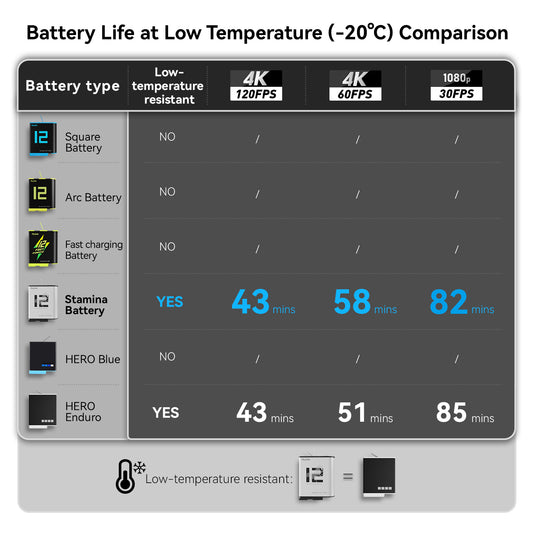 Telesin Stamina Wintersport Batterij voor GoPro 9 / 10 / 11 / 12 - 1750 mAh - GoPro-accessoires